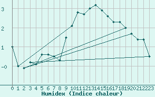 Courbe de l'humidex pour Straubing