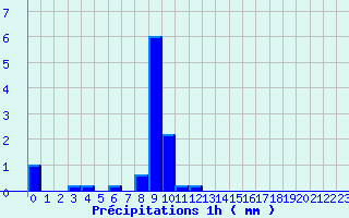 Diagramme des prcipitations pour Rusio (2B)