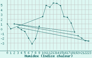 Courbe de l'humidex pour Ulm-Mhringen