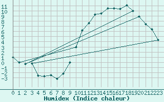 Courbe de l'humidex pour Elsenborn (Be)