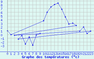 Courbe de tempratures pour Andeer