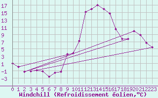 Courbe du refroidissement olien pour Chamonix-Mont-Blanc (74)