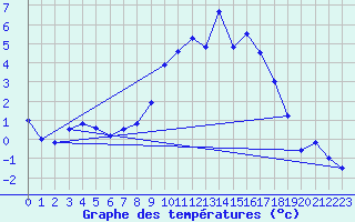Courbe de tempratures pour Giessen