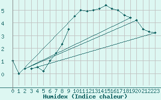 Courbe de l'humidex pour Weiden