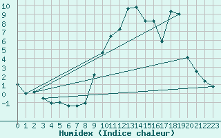 Courbe de l'humidex pour Bregenz