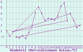 Courbe du refroidissement olien pour Laqueuille (63)