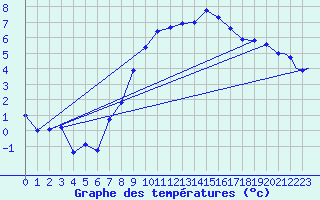 Courbe de tempratures pour Volkel