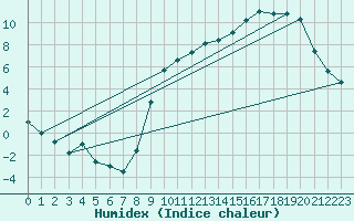 Courbe de l'humidex pour Ernage (Be)