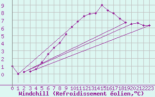 Courbe du refroidissement olien pour Charleroi (Be)