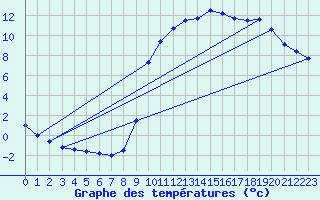 Courbe de tempratures pour Buzenol (Be)