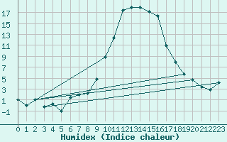 Courbe de l'humidex pour Formigures (66)