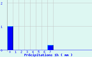 Diagramme des prcipitations pour Montagny (42)