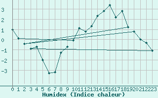 Courbe de l'humidex pour Port d'Aula - Nivose (09)