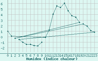 Courbe de l'humidex pour Nancy - Essey (54)