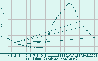 Courbe de l'humidex pour La Poblachuela (Esp)