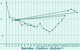 Courbe de l'humidex pour Belm