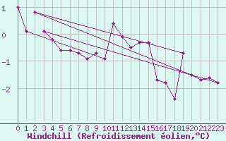 Courbe du refroidissement olien pour Holbeach