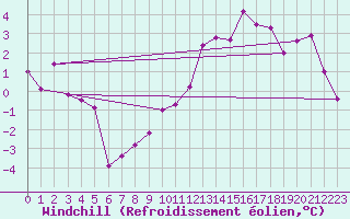Courbe du refroidissement olien pour Glarus