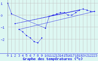 Courbe de tempratures pour Chteaudun (28)