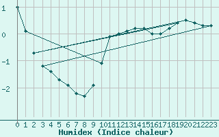 Courbe de l'humidex pour Chteaudun (28)