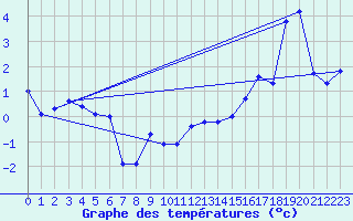 Courbe de tempratures pour Langoytangen