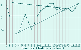 Courbe de l'humidex pour Coburg