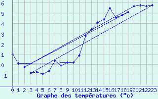 Courbe de tempratures pour Rochegude (26)