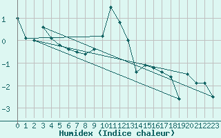 Courbe de l'humidex pour Alberschwende