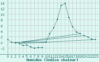 Courbe de l'humidex pour Sant Julia de Loria (And)