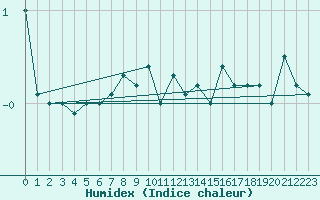 Courbe de l'humidex pour Tromso