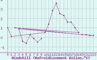 Courbe du refroidissement olien pour Bagnres-de-Luchon (31)