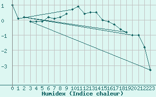 Courbe de l'humidex pour Ulm-Mhringen