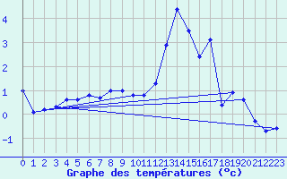 Courbe de tempratures pour Vaux-et-Chantegrue (25)