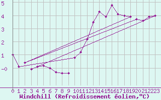 Courbe du refroidissement olien pour Cap Gris-Nez (62)