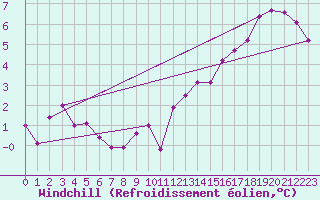 Courbe du refroidissement olien pour la bouée 62304