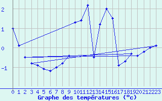 Courbe de tempratures pour Hoherodskopf-Vogelsberg