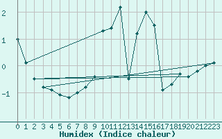 Courbe de l'humidex pour Hoherodskopf-Vogelsberg