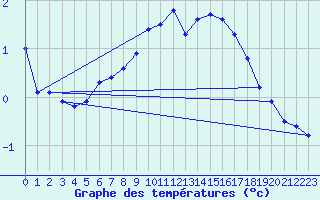 Courbe de tempratures pour Vestmannaeyjar