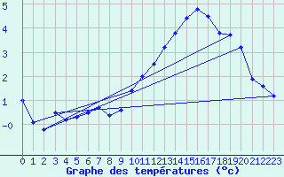 Courbe de tempratures pour Valence d