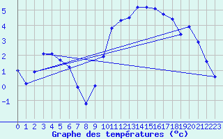 Courbe de tempratures pour Angers-Marc (49)