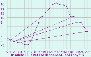 Courbe du refroidissement olien pour Wynau