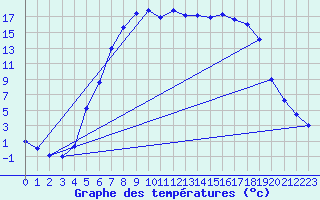 Courbe de tempratures pour Dagali