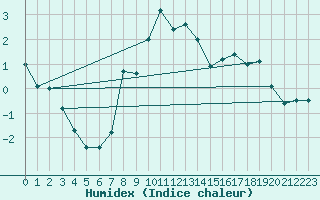 Courbe de l'humidex pour Karasjok