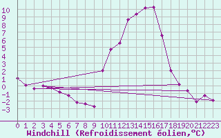 Courbe du refroidissement olien pour Arbent (01)