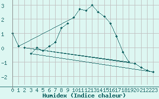 Courbe de l'humidex pour Stora Spaansberget