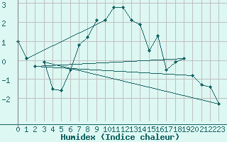 Courbe de l'humidex pour Wiener Neustadt