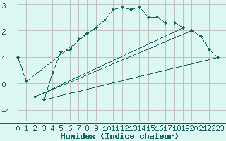 Courbe de l'humidex pour Berlin-Tempelhof