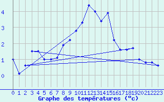 Courbe de tempratures pour Kapfenberg-Flugfeld