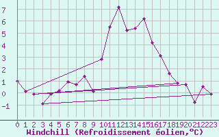 Courbe du refroidissement olien pour Bergn / Latsch