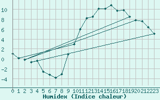 Courbe de l'humidex pour Bergerac (24)